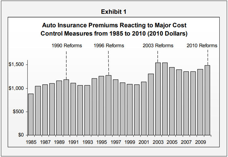 Auto insurance premiums 1985 - 2010