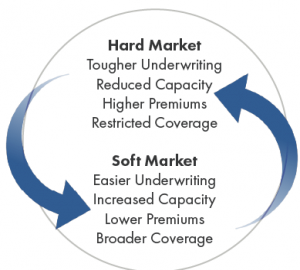 Hard vs. soft insurance market
