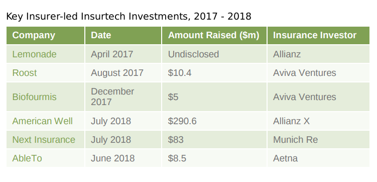 Insurtech investments 2017 - 2018