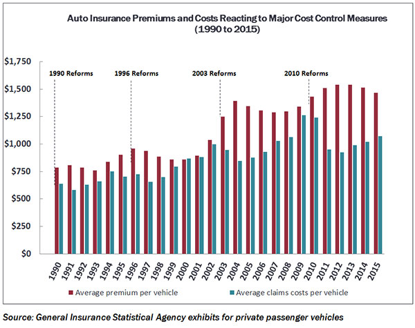 Auto insurance premiums costs reacting major cost control 1990-2015
